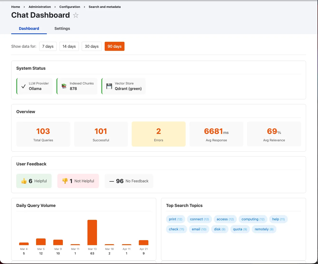 Admin dashboard showing LLM provider status, vector store health, query volume, response times, relevance scores, and top search topics
